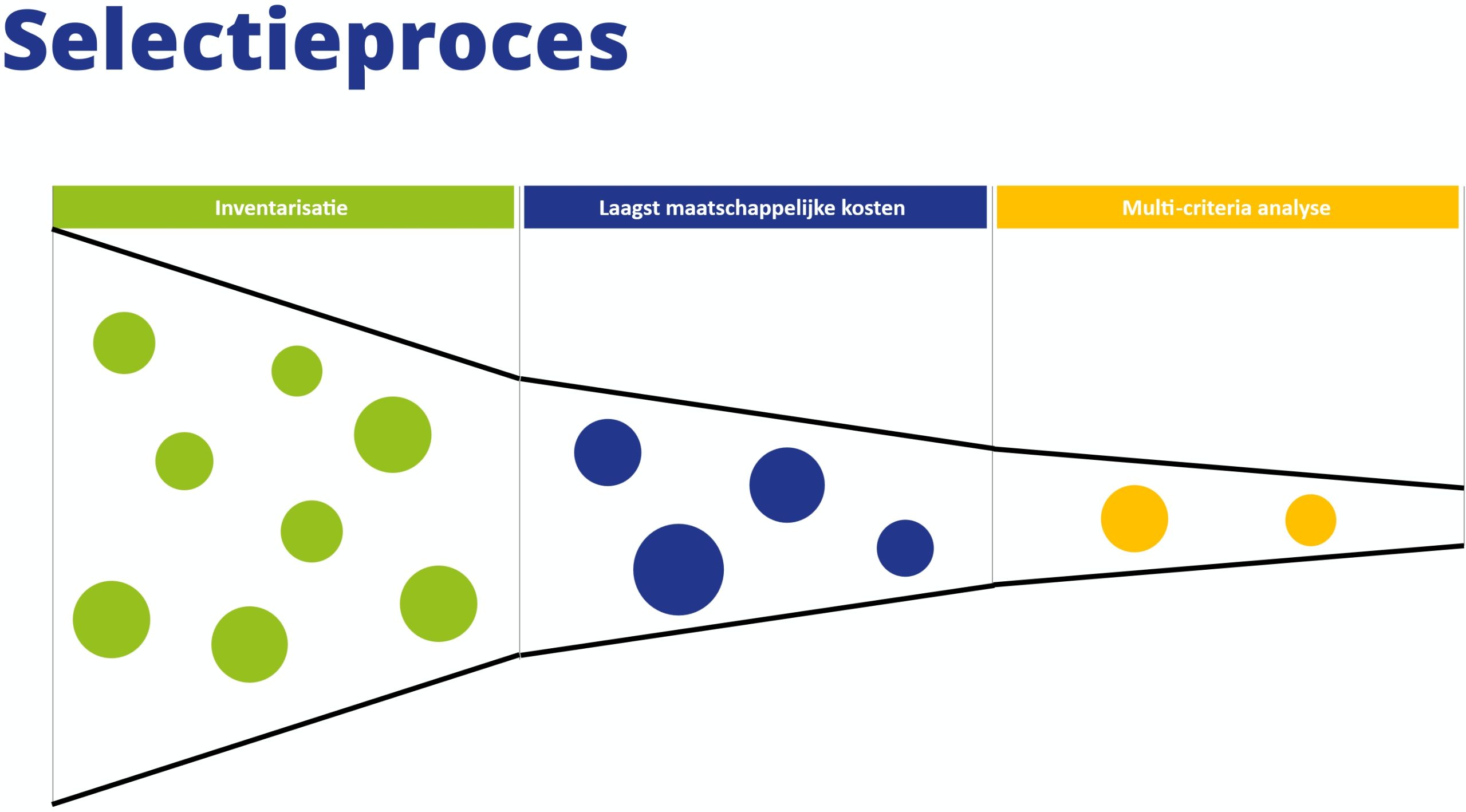 Trechter trechter proces
